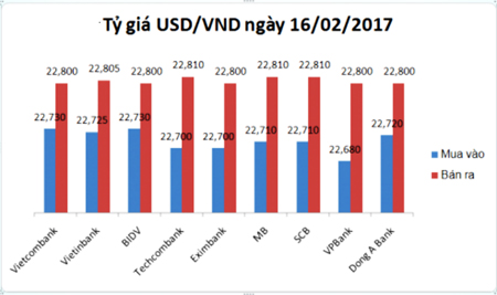 Tỷ giá USD/VND ngày 16/02: Đi giật lùi