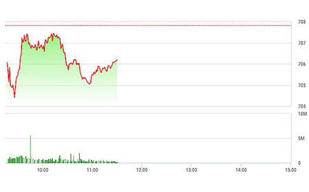 Chứng khoán sáng 20/2: Trông cậy vào các mã vừa và nhỏ