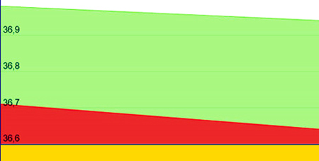 Giá vàng SJC đang tiếp tục giảm khi giá vàng thế giới tăng