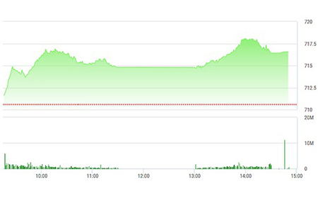 Chứng khoán chiều 21/2: Tăng rực rỡ!