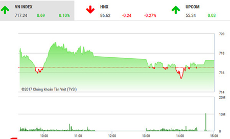 Diễn biến của VN-Index phiên ngày 22-2