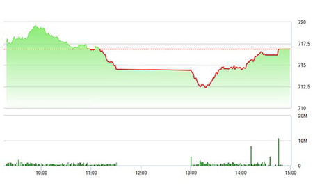 Chứng khoán chiều 23/2: VN-Index hồi mạnh