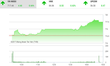 Sắc xanh trở lại thị trường chứng khoán