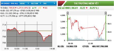 Sắc đỏ trên hai sàn, VN-Index rời mốc 710 điểm