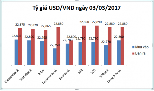 Tỷ giá USD/VND ngày 3/3: Tăng phiên thứ tư liên tiếp