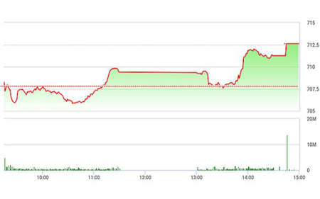 Chứng khoán chiều 3/3: Đột biến cổ phiếu ngân hàng