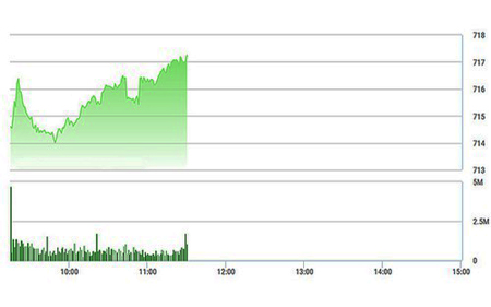 Chứng khoán sáng 6/3: Cổ phiếu tăng ồ ạt, VN-Index áp đỉnh cũ