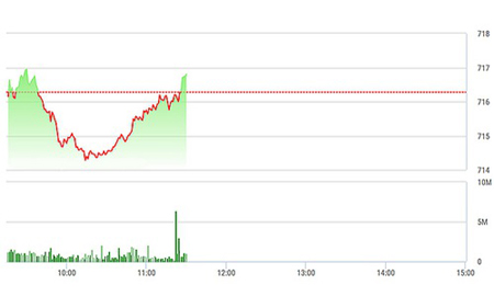 Chứng khoán sáng 7/3: VJC bị xả mạnh
