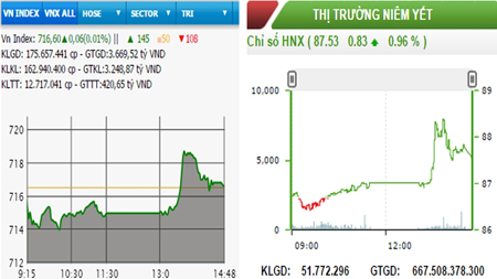 Chứng khoán tiếp đà tăng, VNXALL-Index thêm gần 5 điểm