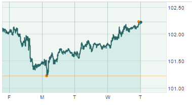 Tỷ giá trung tâm tăng 12 đồng, USD tự do lại ngấp nghé ngưỡng 23.000 đồng/USD
