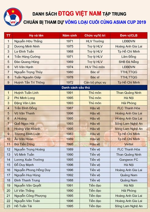 VFF công bố danh sách 23 cầu thủ tập trung ĐT Việt Nam chuẩn bị tham dự vòng loại Asian Cup 2019. (Ảnh: VFF).