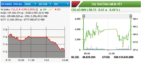HNX-Index vẫn tăng, VN-Index mất hơn ba điểm