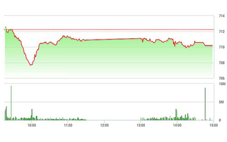Chứng khoán chiều 13/3: Xả lớn ở NVL