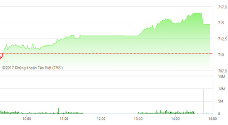 Cổ phiếu trụ cột giúp VN-Index lên sát 715 điểm