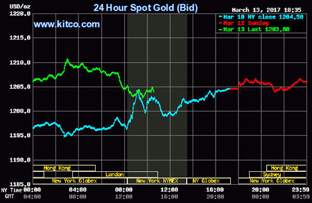 Giá vàng hôm nay 14/3: Tăng nhanh, chấm dứt chuỗi ngày lao dốc