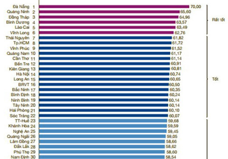 PCI năm 2016: Khánh Hòa tăng 3 bậc, xếp vị trí 24
