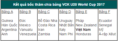 Việt Nam chung bảng với Pháp ở U20 World Cup