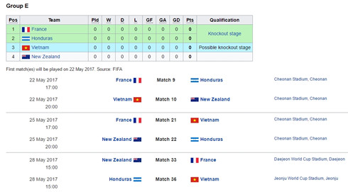 Lịch thi đấu U20 Việt Nam tại VCK U20 World Cup 2017.