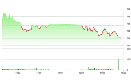 Chứng khoán chiều 15/3: VNM cũng bất lực