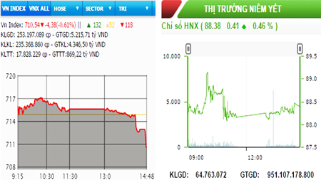 Hai sàn trái chiều, thanh khoản tăng vọt