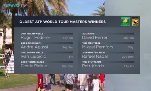 FedEx là tay vợt già nhất giành được Masters 1000.