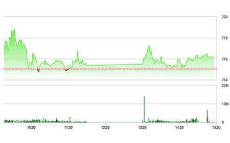 Chứng khoán chiều 21/3: VNM, VCB đỡ thị trường