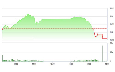 Chứng khoán chiều 22/3: Rơi thảm!