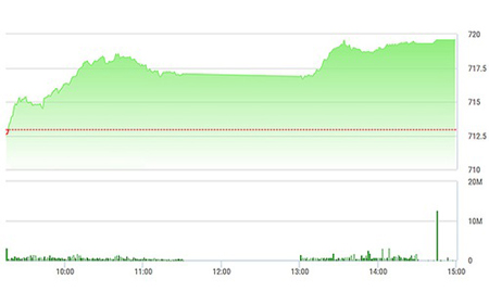 Chứng khoán chiều 23/3; Blue-chip ào ạt tăng, VN30-Index chạm đỉnh 2014