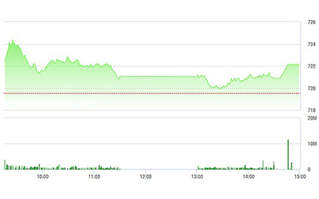 VN-Index cuối cùng cũng chốt giữ được trên 720 điểm tới lúc đóng cửa