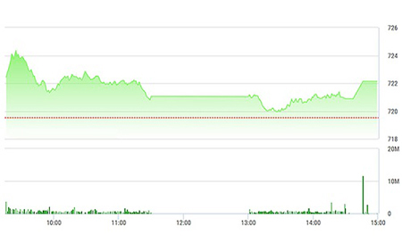 Chứng khoán chiều 24/3: GAS, VNM lập công