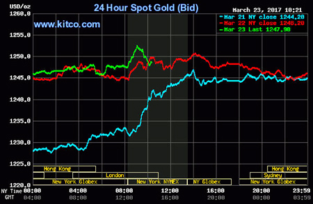 Giá vàng hôm nay 24/3: Bất ngờ giảm mạnh