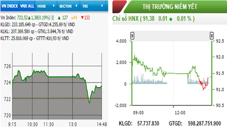 Chứng khoán tiếp đà tăng, VNXALL-Index vượt mốc 1.052 điểm