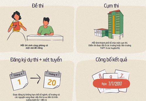 Thủ tướng chỉ đạo đảm bảo an toàn kỳ thi THPT quốc gia