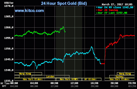 Giá vàng hôm nay 28/3: Nỗi lo lan rộng, vàng tăng vọt