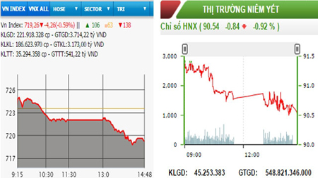 Hai sàn ngập sắc đỏ, VNXALL-Index mất hơn 6 điểm