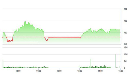 VN-Index phục hồi khá tốt chiều nay, chỉ bị kiềm chế do SAB đuối sức