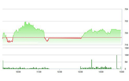 Chứng khoán chiều 29/3: Cổ phiếu tầm trung lại nóng