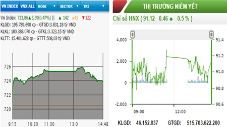 Hai sàn vững sắc xanh, VNXALL-Index hướng mốc 1055 điểm