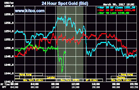 Giá vàng hôm nay 31/3: Lên xuống thất thường