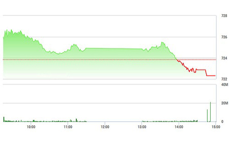 Thị trường ngày 31/3: VNM có để lại &quot;họa&quot;?