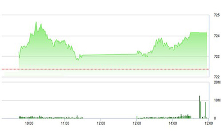 Chứng khoán chiều 4/4: Cổ phiếu bia phục hồi