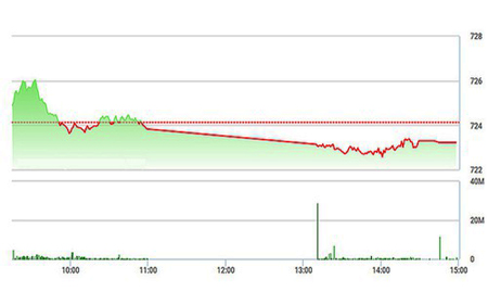 Chứng khoán chiều 5/4: BHN tranh thủ kịch trần