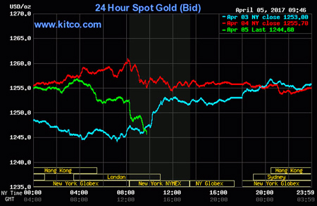 Giá vàng hôm nay 6/4: Đảo chiều liên tục, rủi ro khó lường