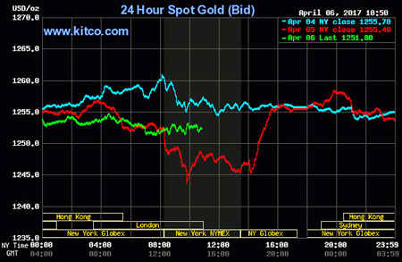 Giá vàng hôm nay 7/4: Tăng giá nhanh, vội vã chốt lời