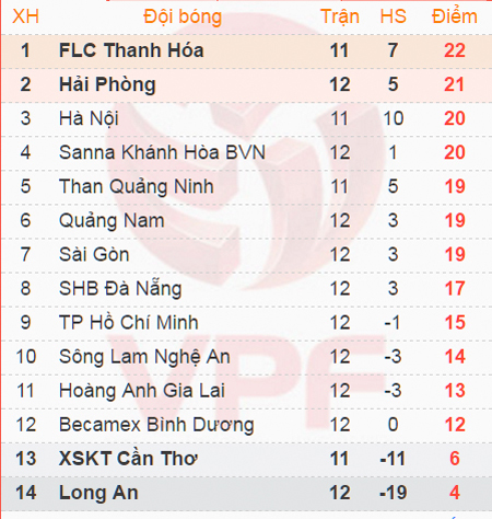 Bảng xếp hạng V-League sau 12 vòng đấu