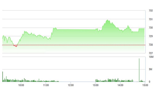 Chứng khoán chiều 10/4: SAB chưa &quot;tròn vai&quot;