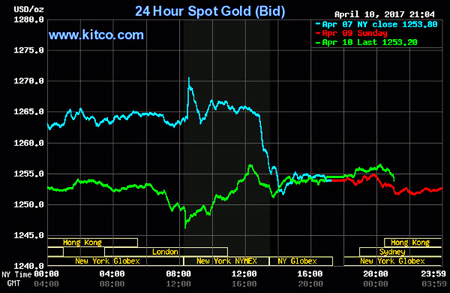 Giá vàng hôm nay 11/4: Rập rình tăng vọt, mua bán khó lường