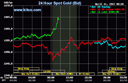 Giá vàng hôm nay 12/4: Tăng đột biến, thị trường nóng ran