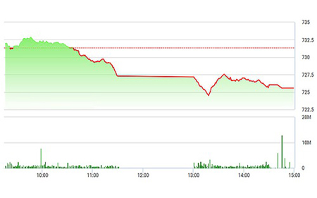 Chứng khoán chiều 12/4: Giao dịch vượt 2.000 tỷ đồng
