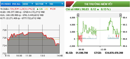 HNX-Index hồi phục, VN-Index đuối sức quay đầu giảm